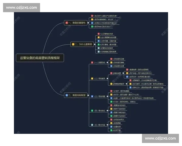 以运营复盘为核心驱动业务增长与策略优化的系统方法论实践路径